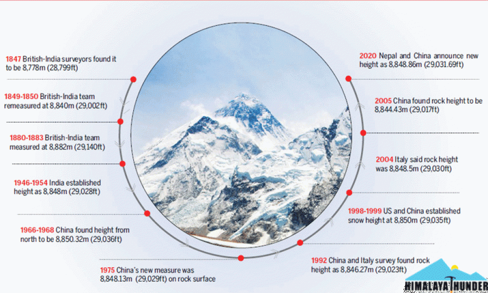 The height of Everest 2020