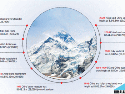 The height of Everest 2020 The height of Everest 2020